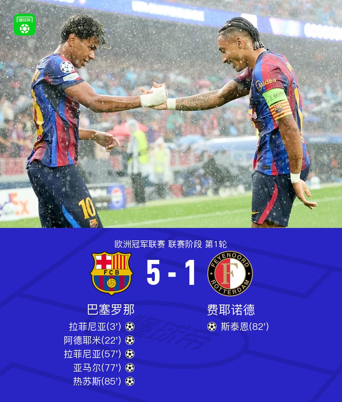 Góc Nhìn WINDD: Barca 5-1 Feyenoord: Yamal 2 kiến tạo 1 bàn, Raphinha lập cú đú